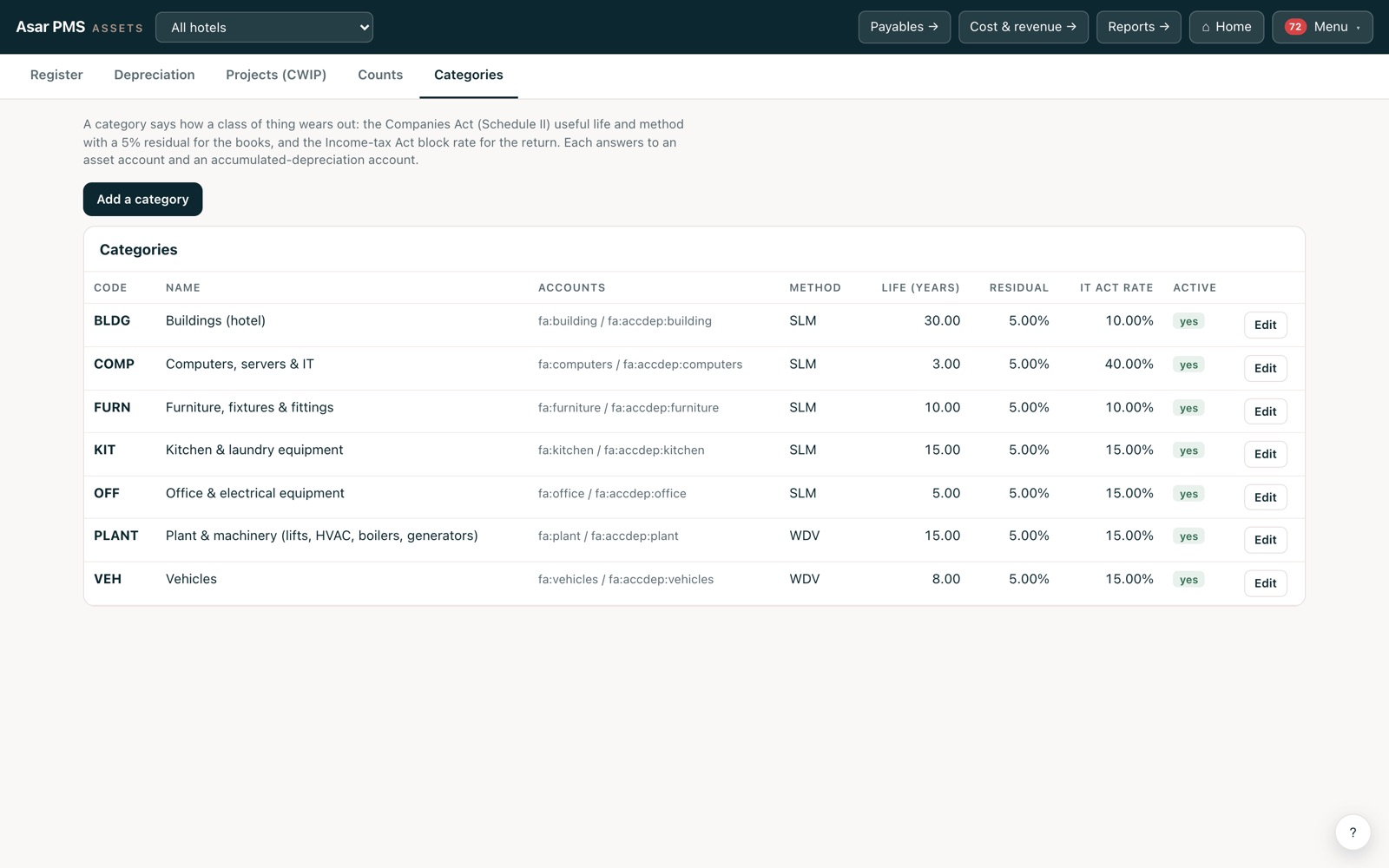 The fixed assets screen on the Categories tab: buildings, computers, furniture, kitchen equipment, office equipment, plant and vehicles, each with its accounts, method, life in years, residual and Income-tax rate.