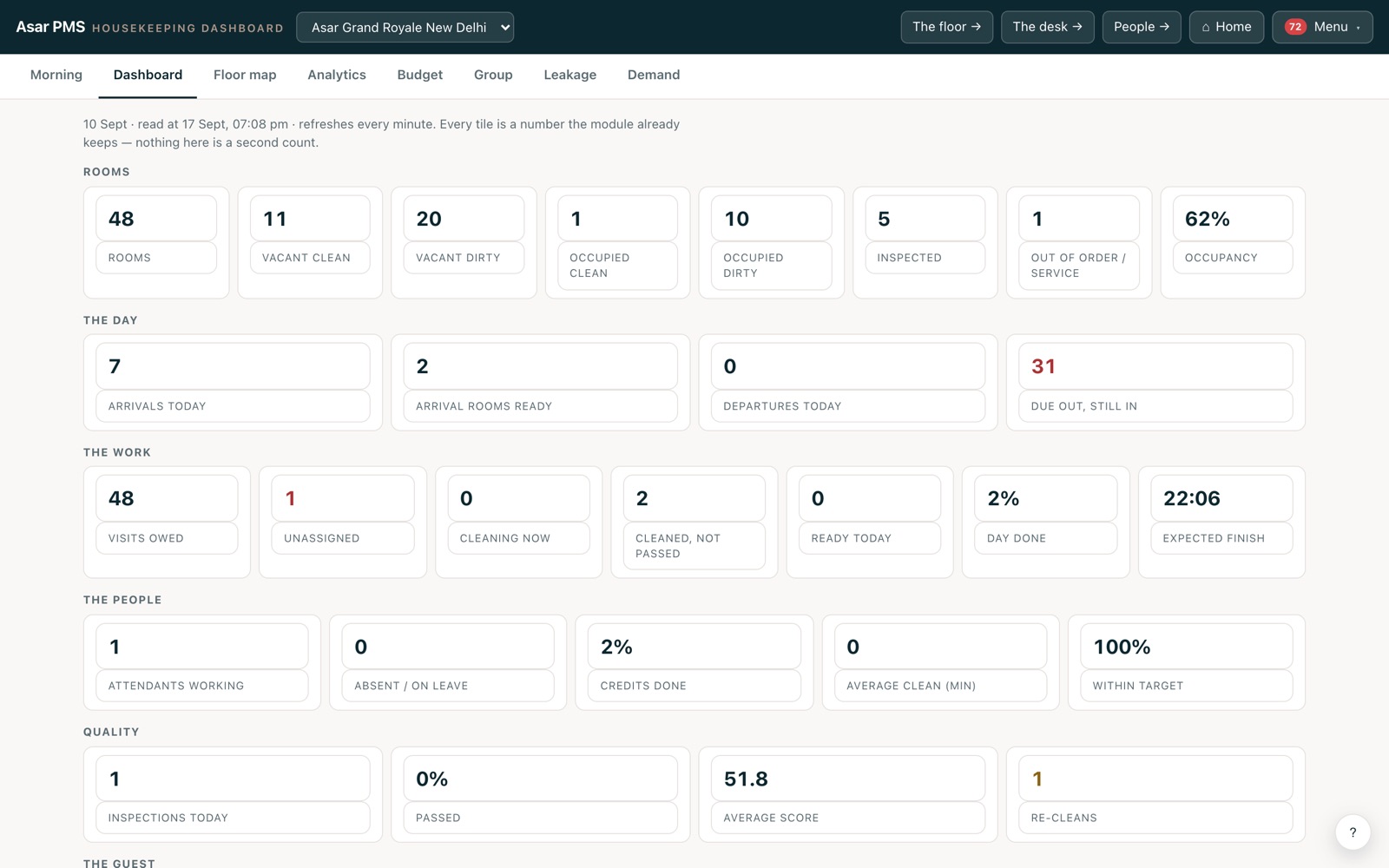 The housekeeping dashboard: tiles for rooms by state, the day’s arrivals and departures, the work owed, the people on the floor and inspection quality.