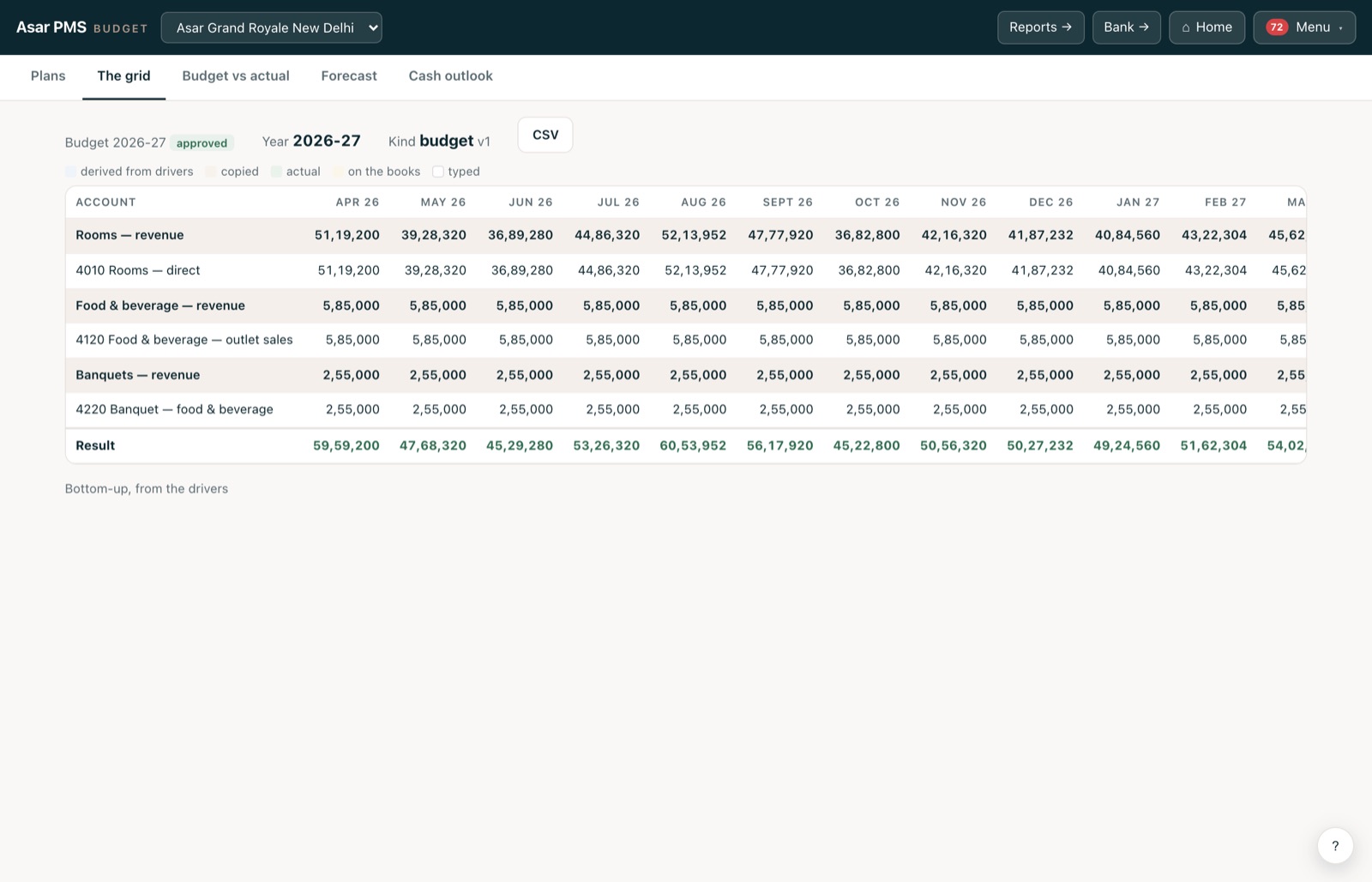 The budget grid for a financial year with driver-derived revenue lines.