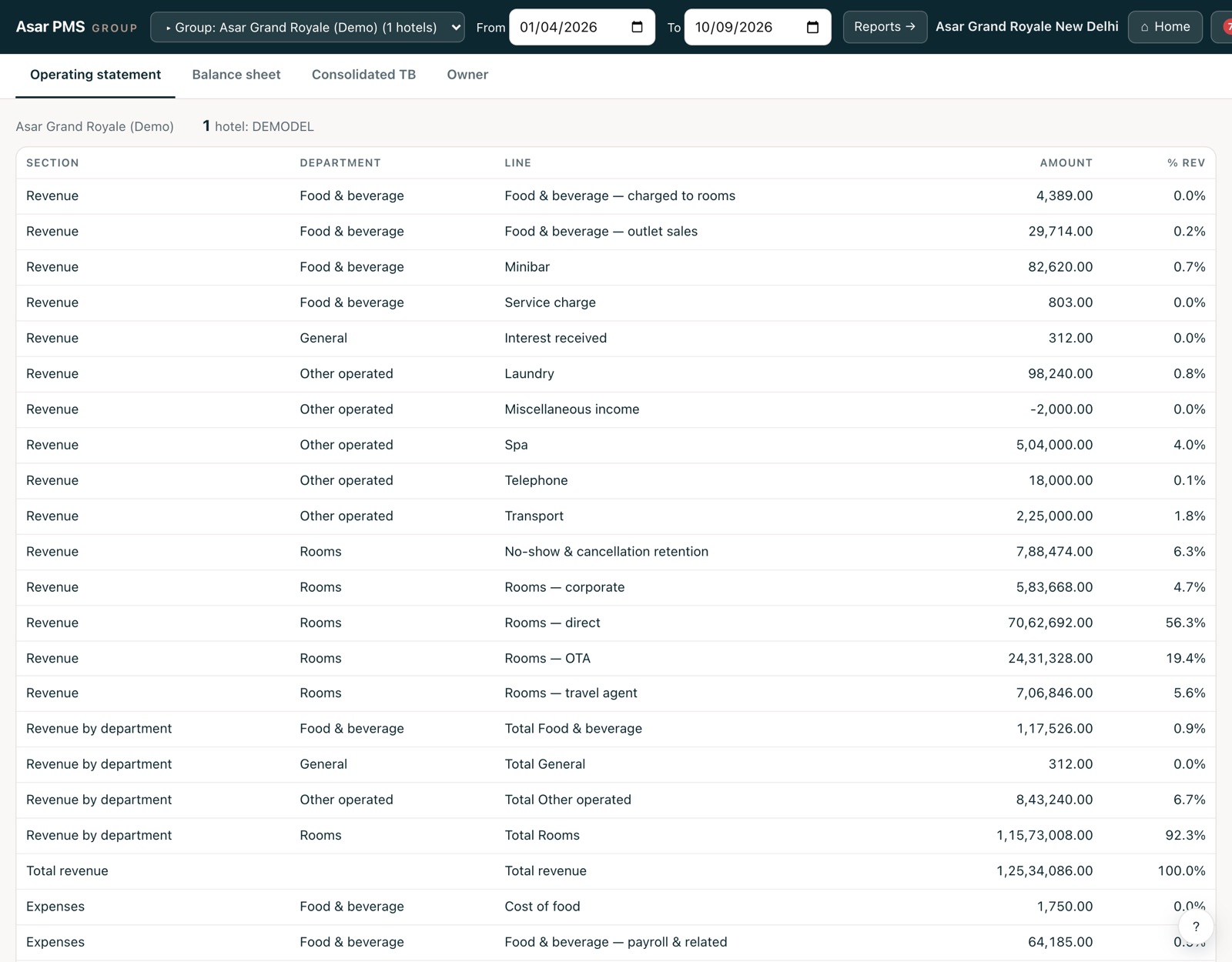 The Group screen showing a consolidated operating statement.