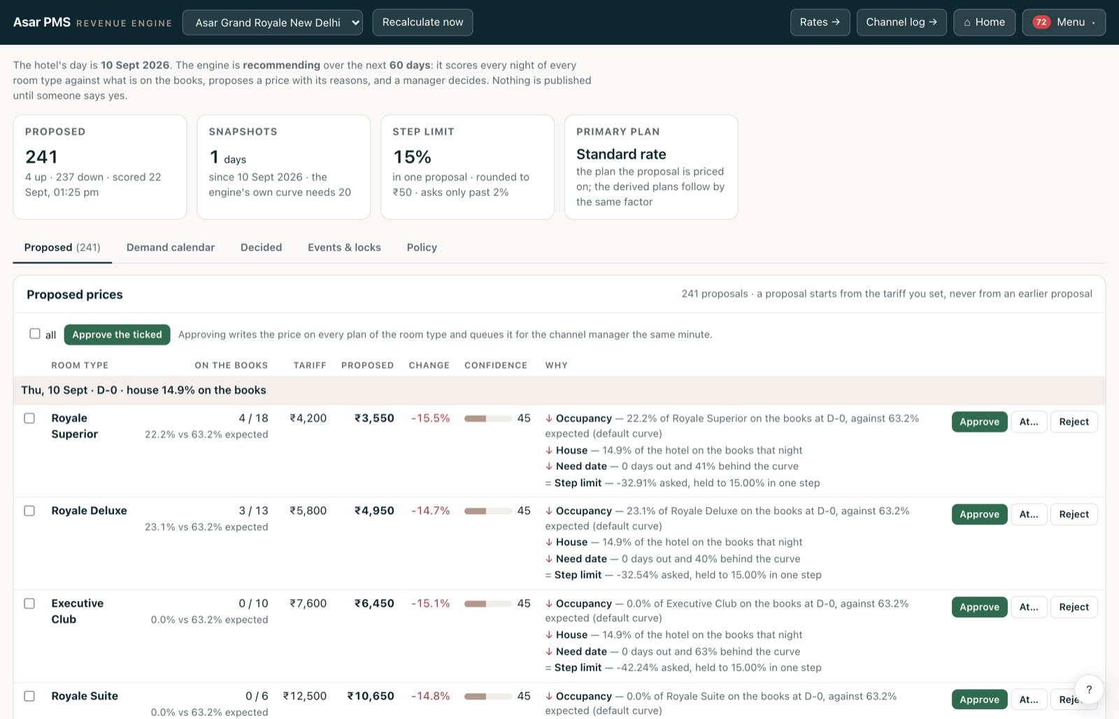 The revenue engine queue: one row per room type and night with the tariff, the proposed price, the change, a confidence bar and the drivers in words, and Approve buttons.
