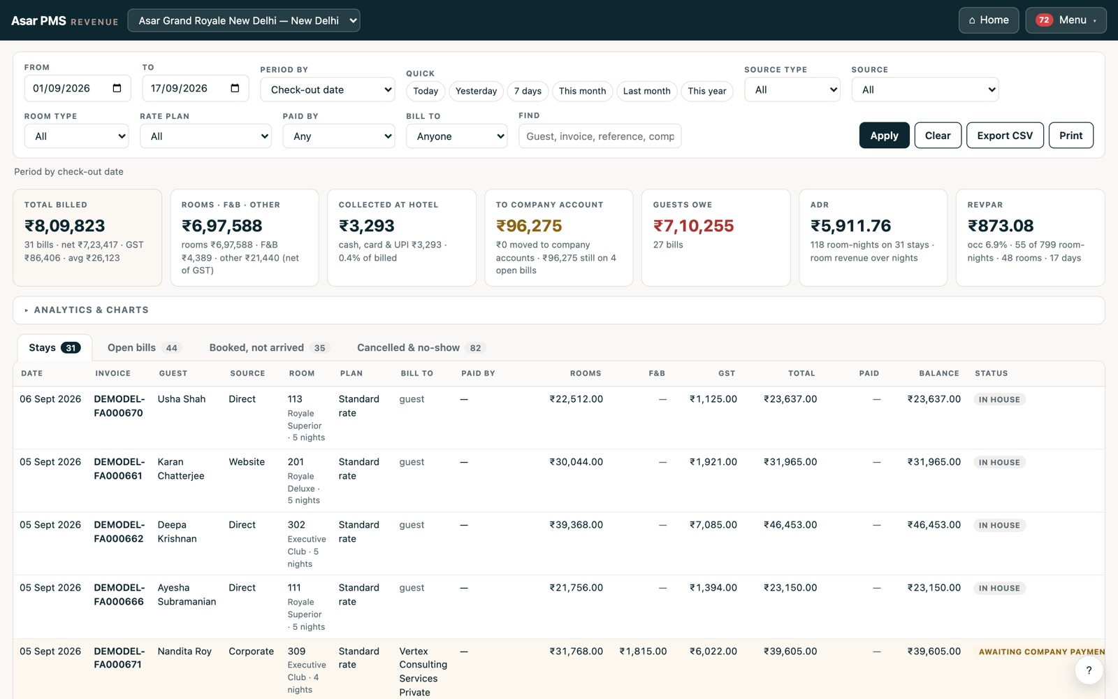 The revenue screen: filters by period, source, room type and rate plan; tiles for total billed, rooms and F&B, collected at hotel, moved to company accounts, guests owe, ADR and RevPAR; and the stays behind them.